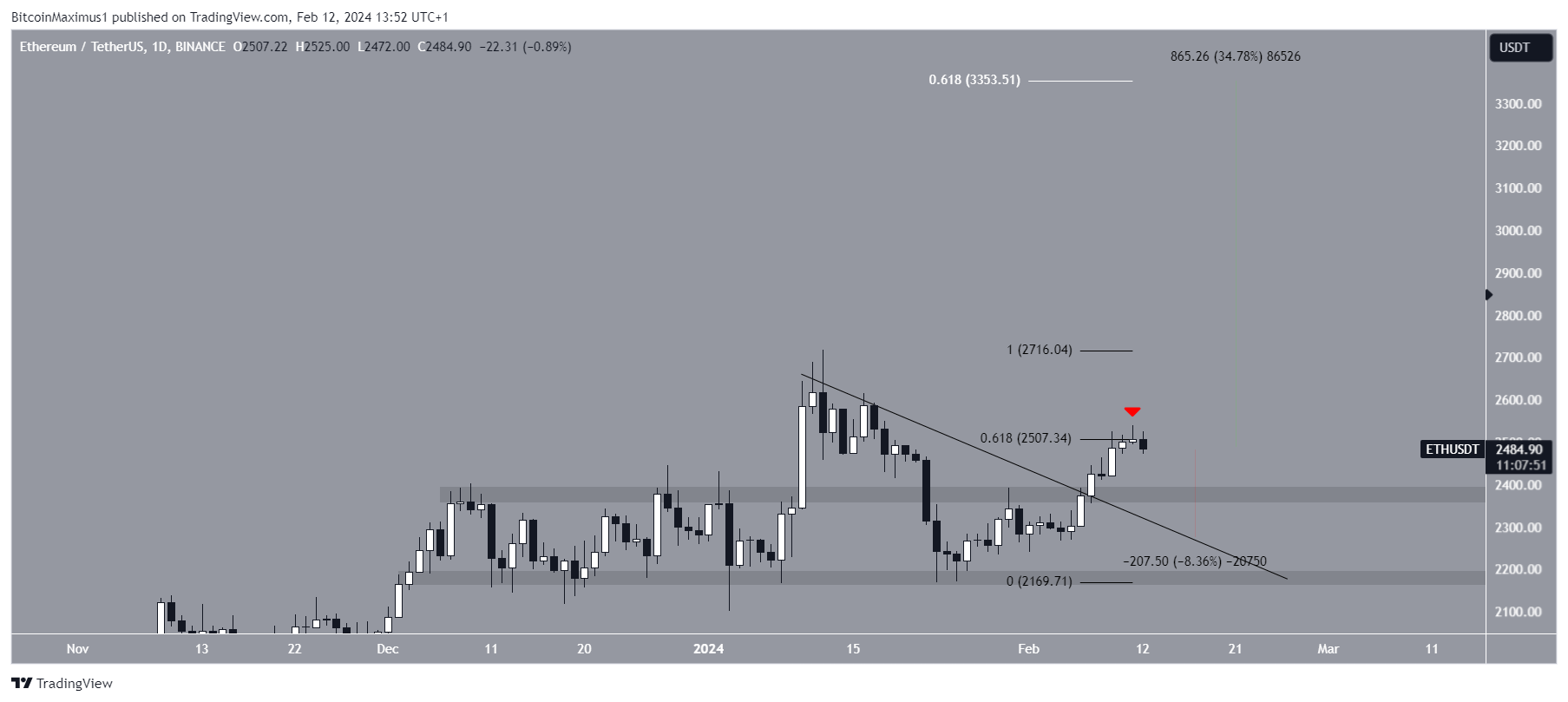 ETH Price Prediction