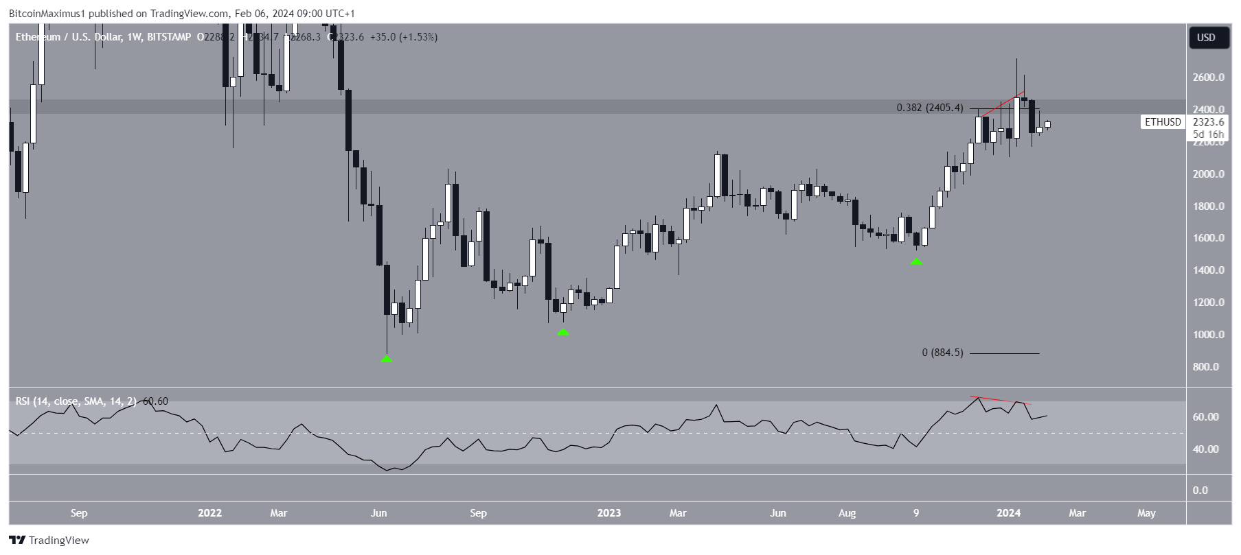 Ethereum (ETH) Price Movement