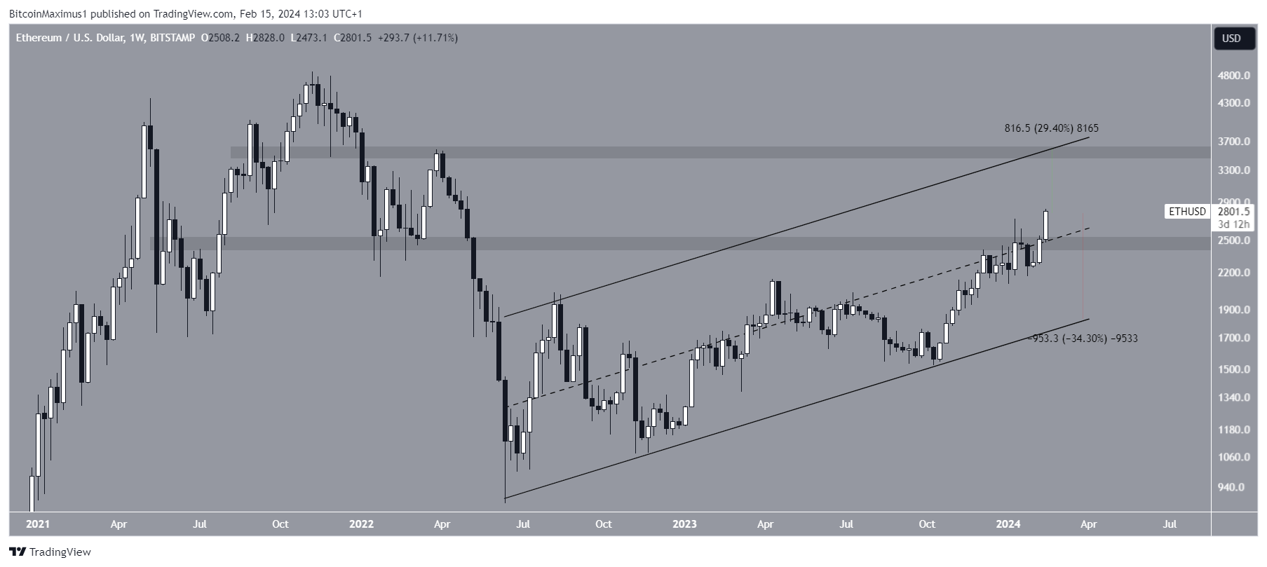 Ethereum (ETH) Price Prediction