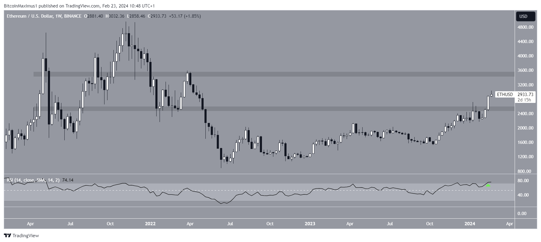 Ethereum (ETH) Price Movement