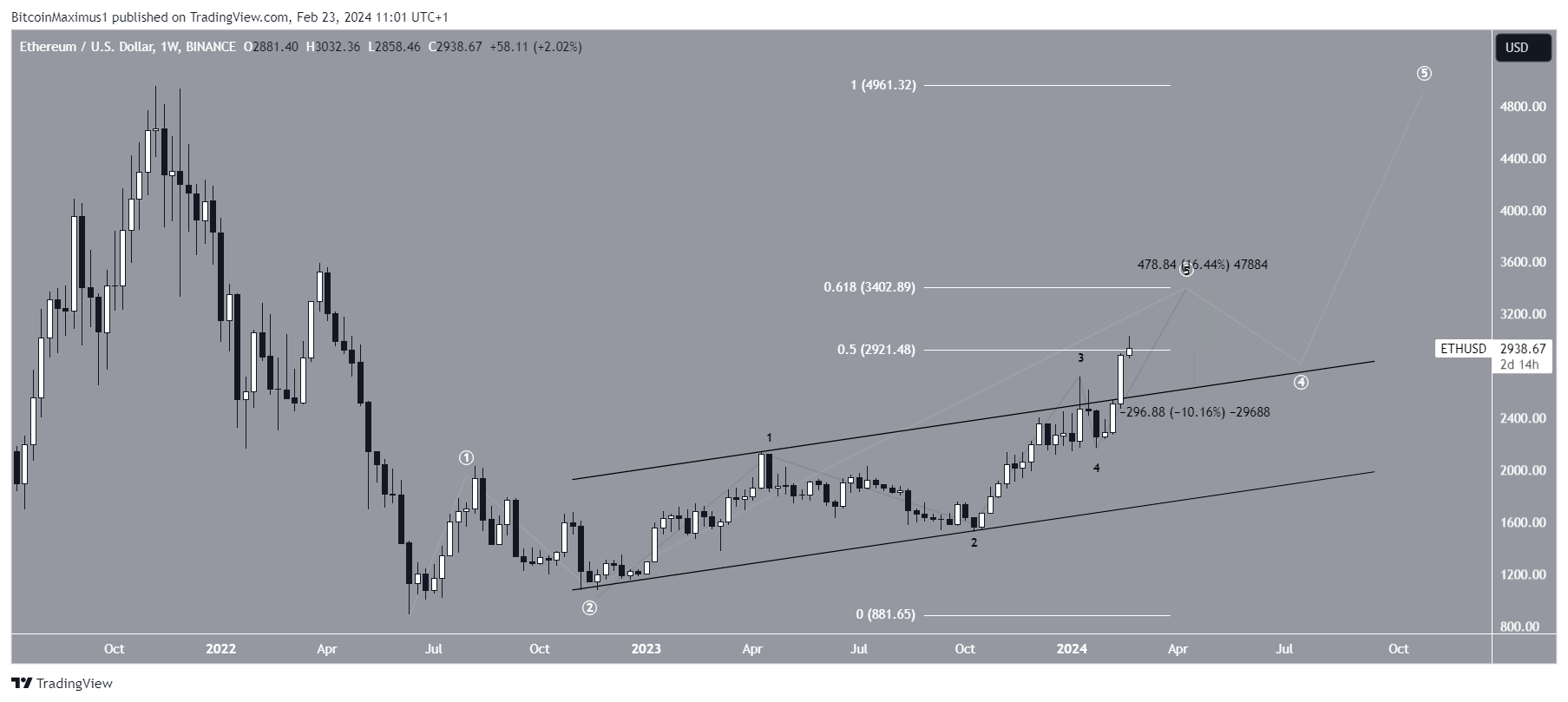 ETH Price Prediction