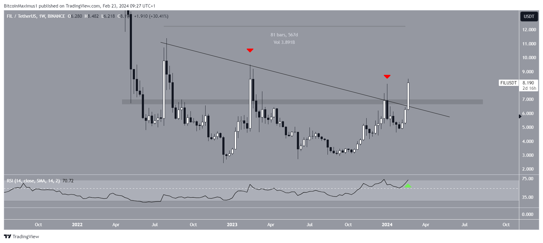 Filecoin (FIL) Price Movement