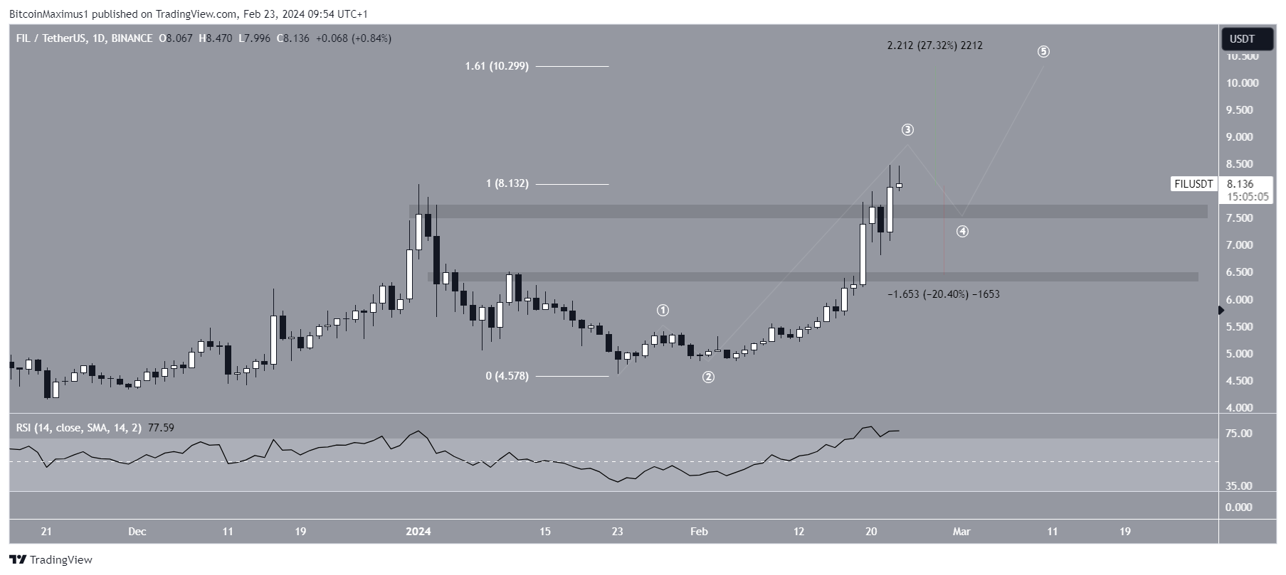 Filecoin Price prediction