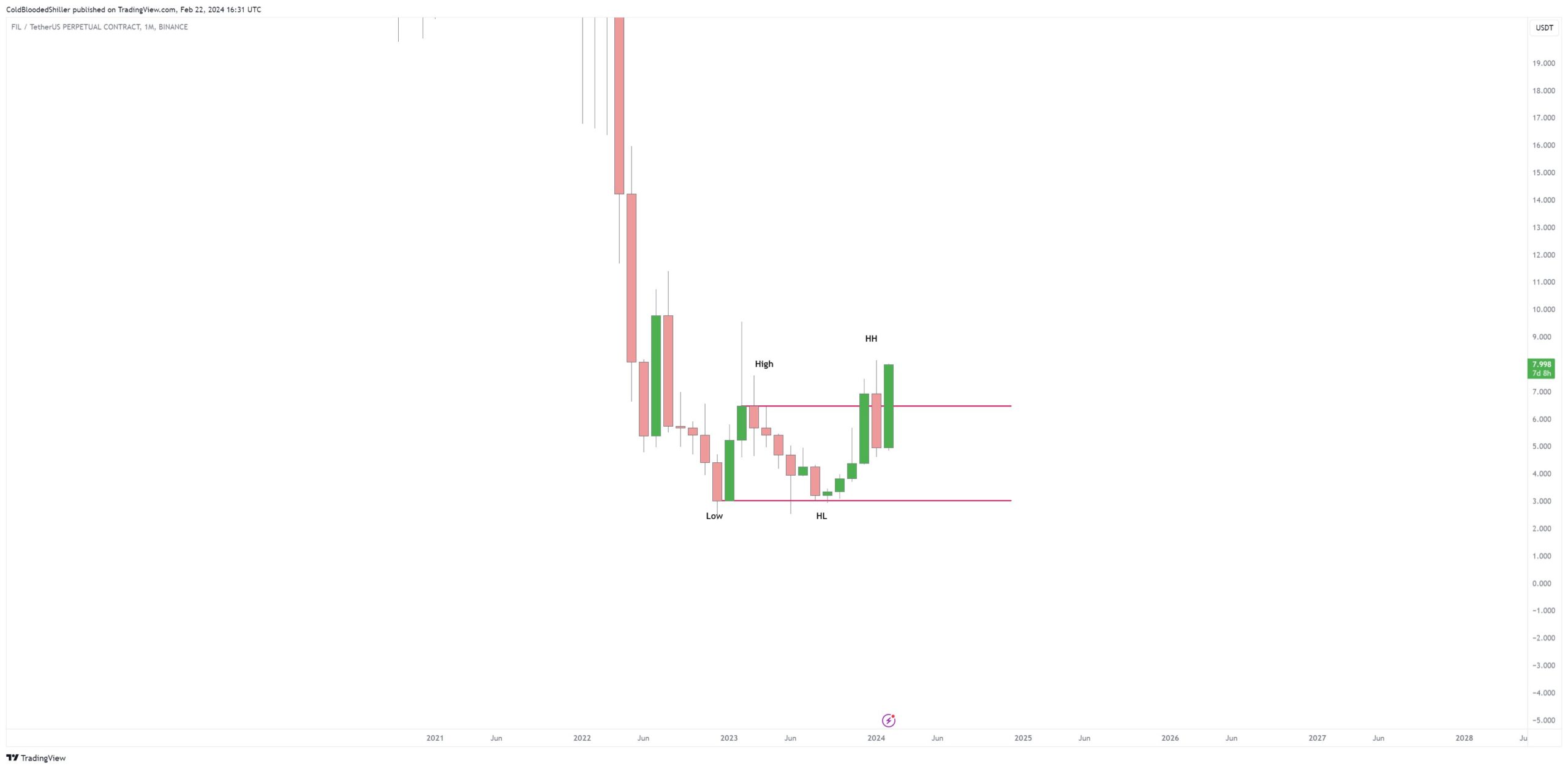 FIL Price Movement