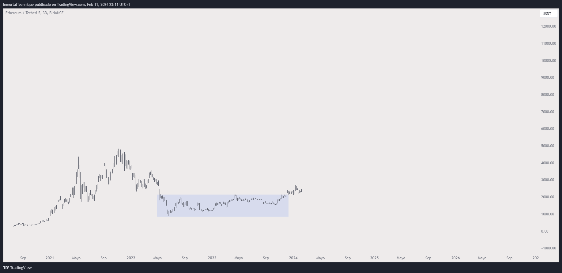 Ethereum Price Movement