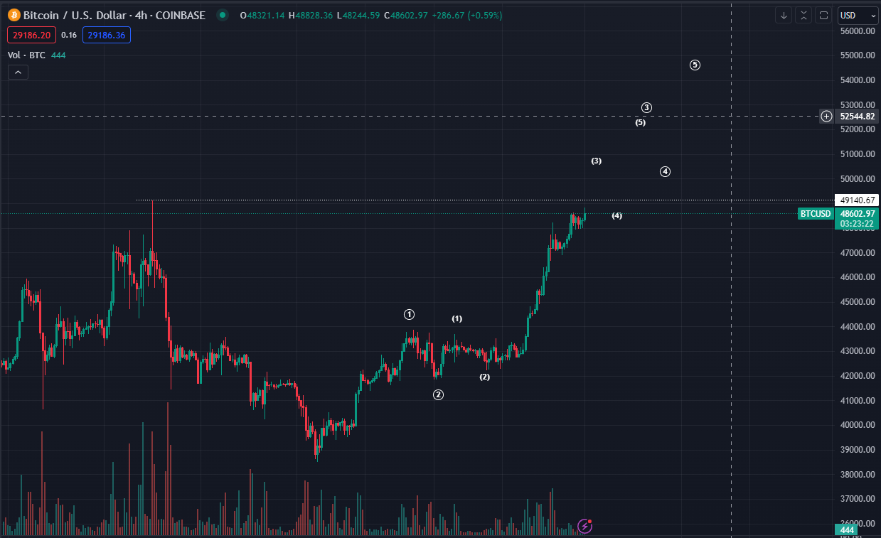 Elliott Wave Count Analysis