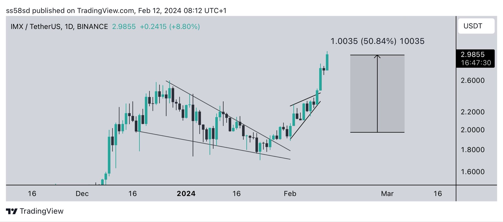 IMX Price Movement