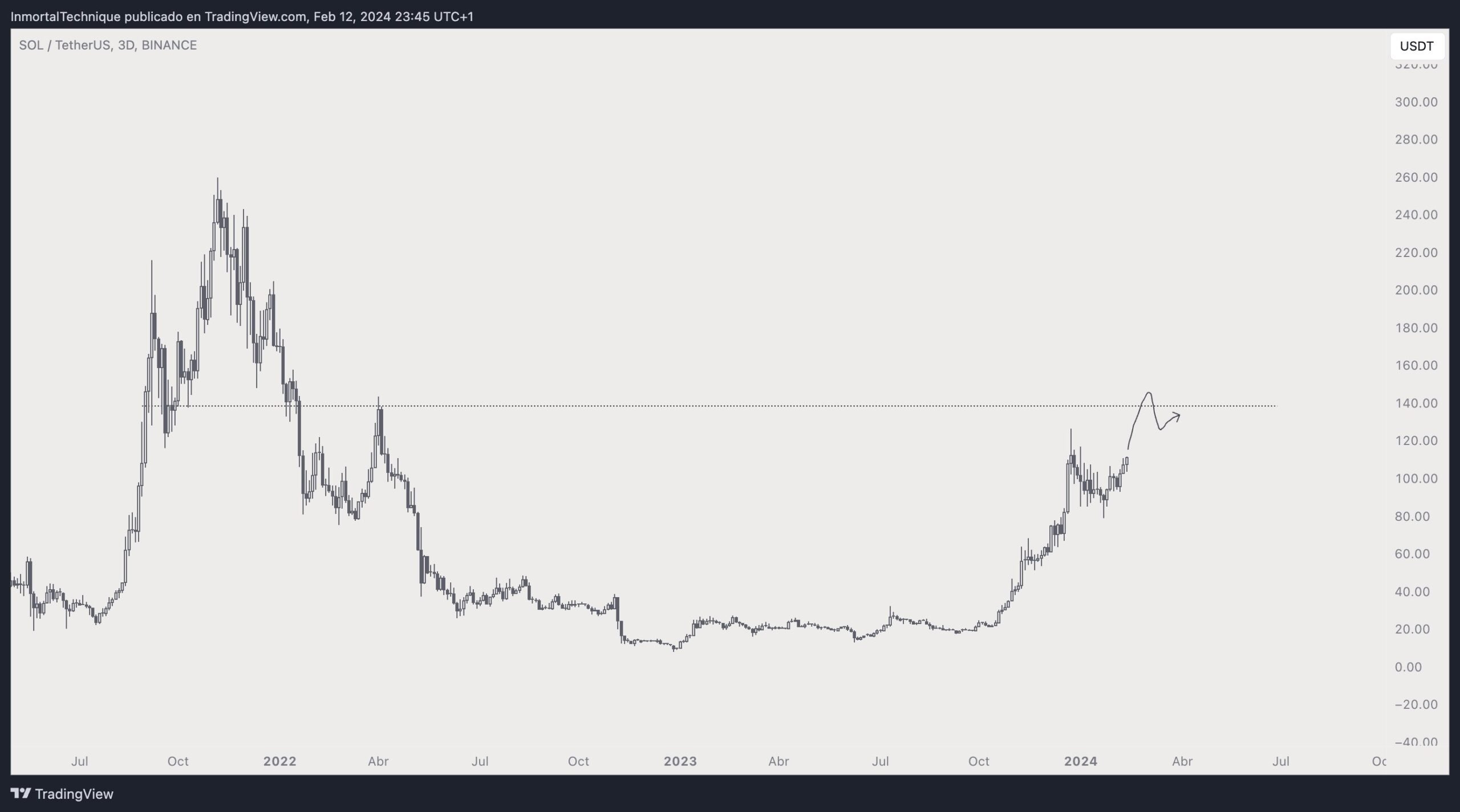 Solana Price Movement