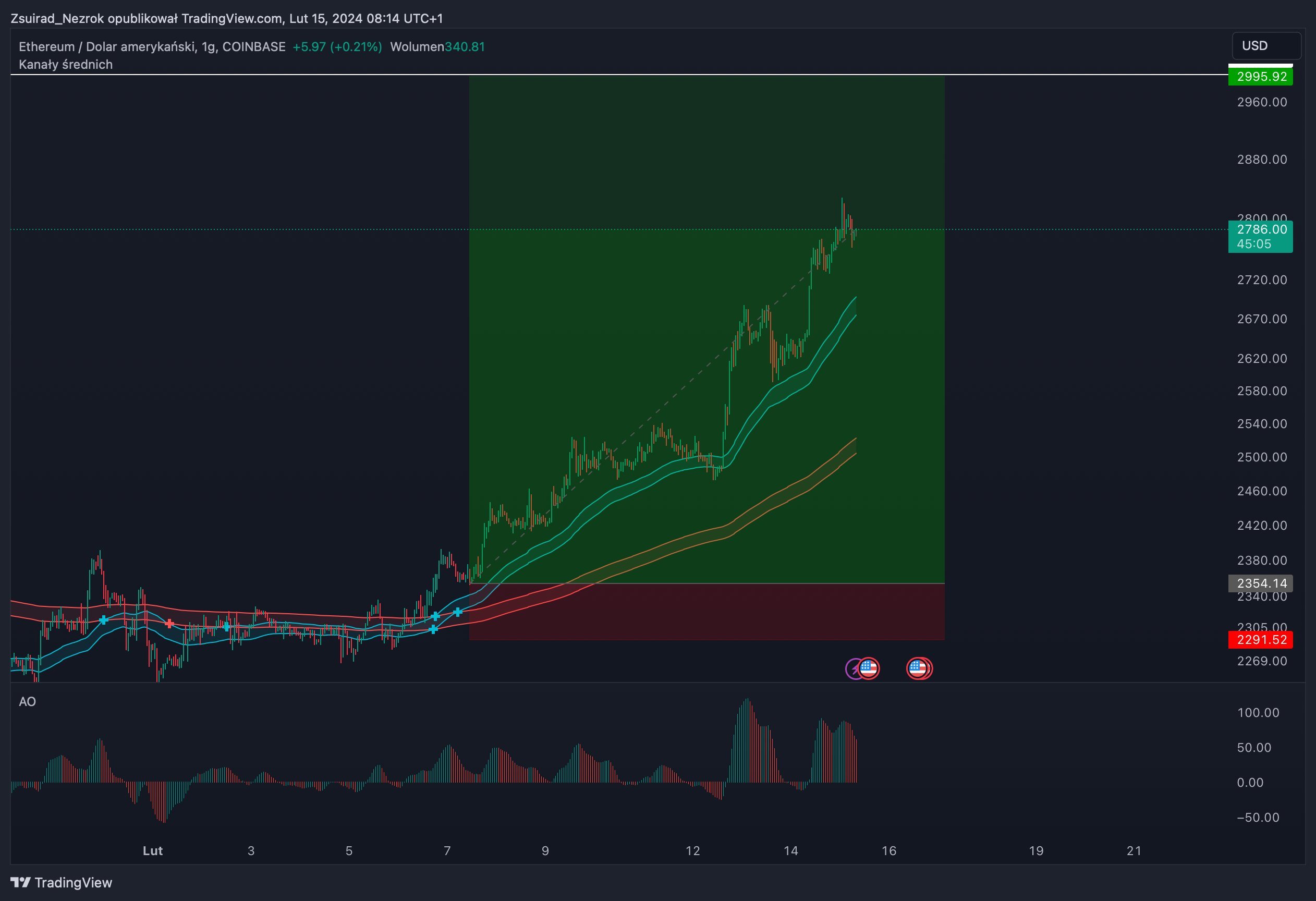 Ethereum (ETH) Price Movement