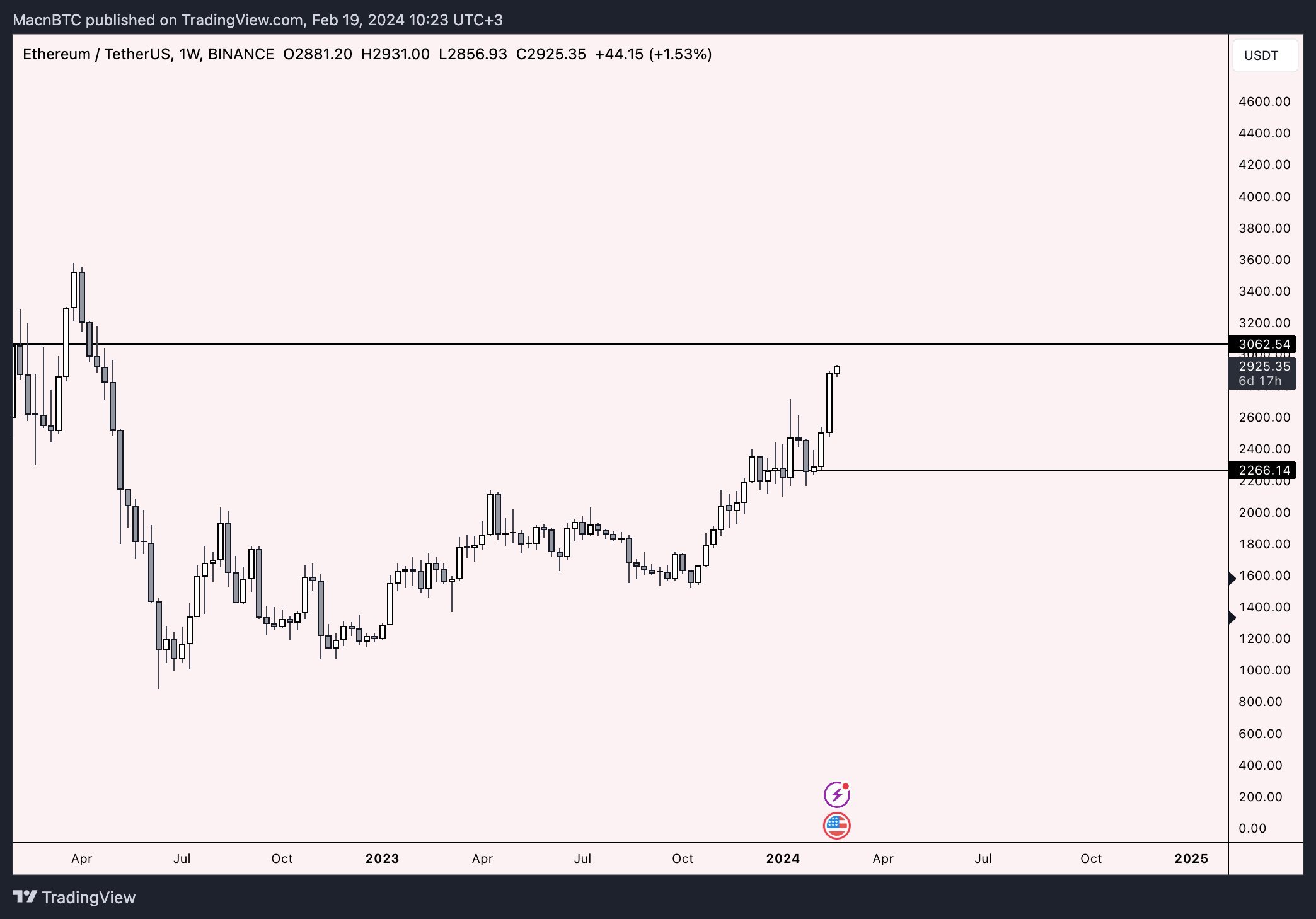 Ethereum Price Movement