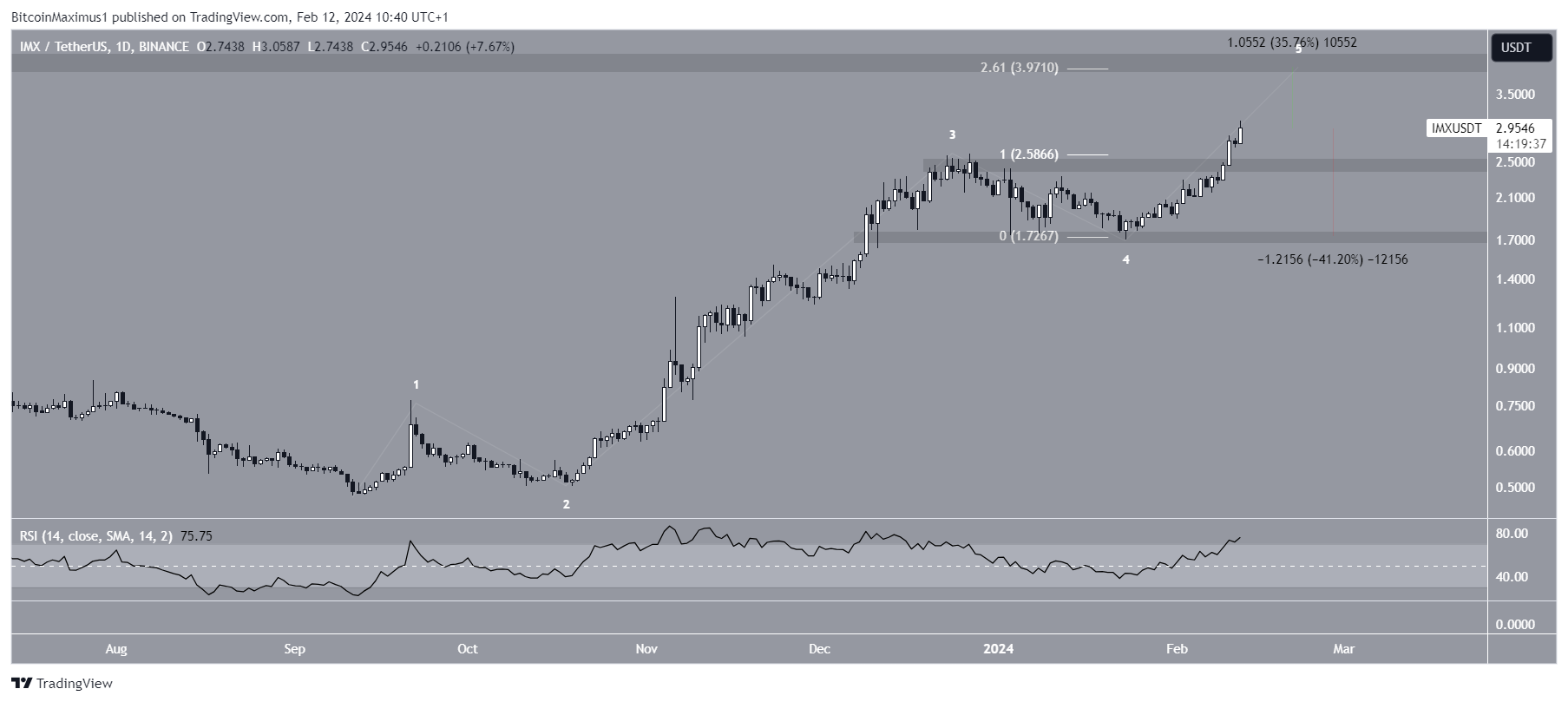 IMX Price Movement