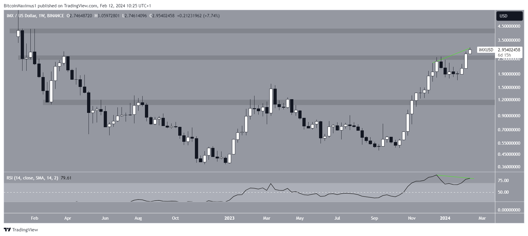 ImmutableX (IMX) Price Movement