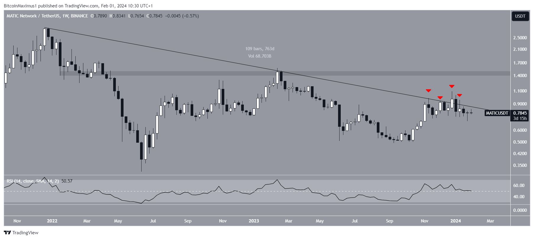 Polygon (MATIC) Price Decrease