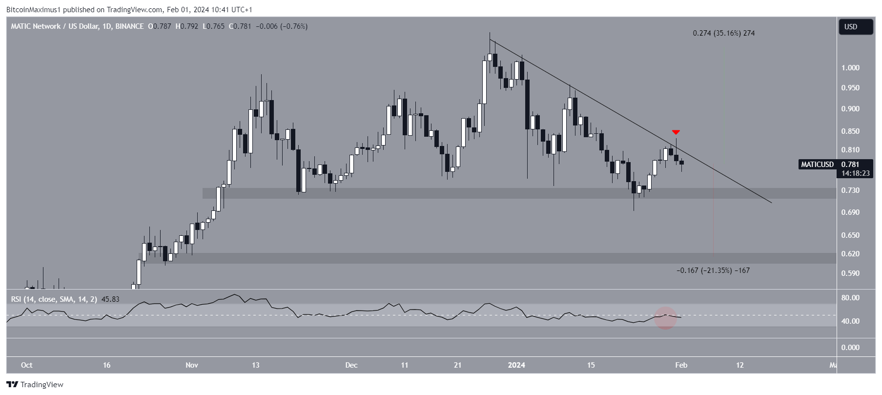 Polygon (MATIC) Price Movement