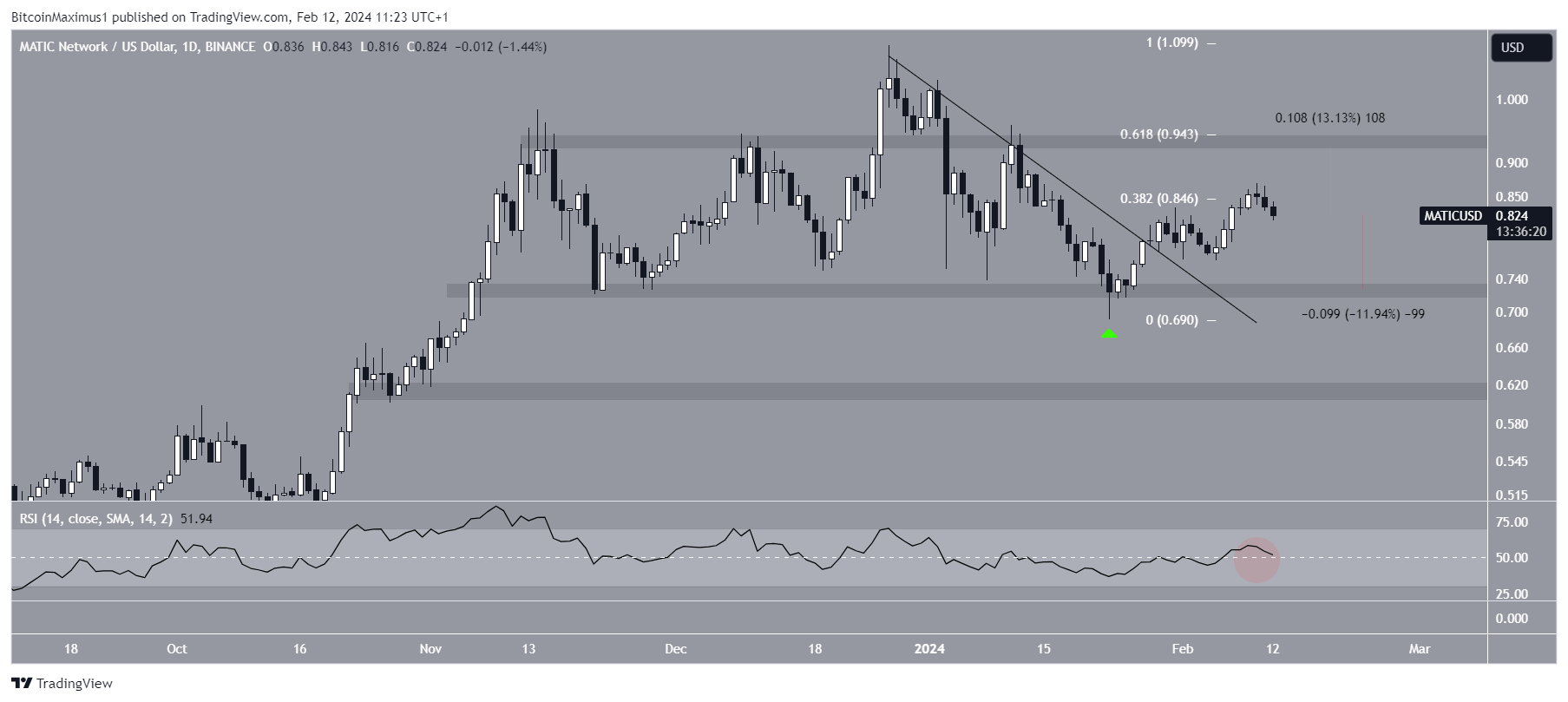 Polygon (MATIC) Price Movement