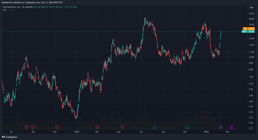 Riot Platforms (RIOT) stock price chart. Source: TradingView