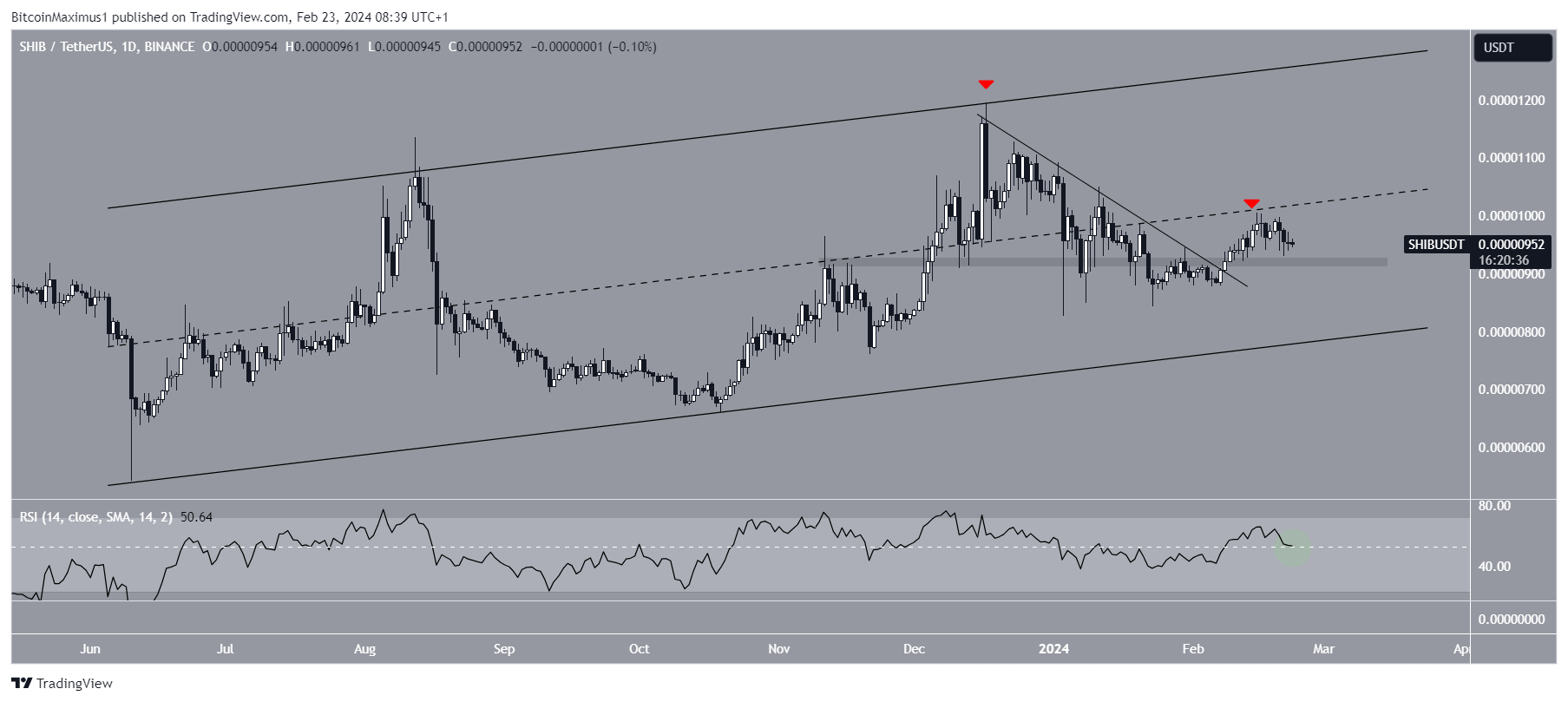 Shiba Inu (SHIB) Price Movement