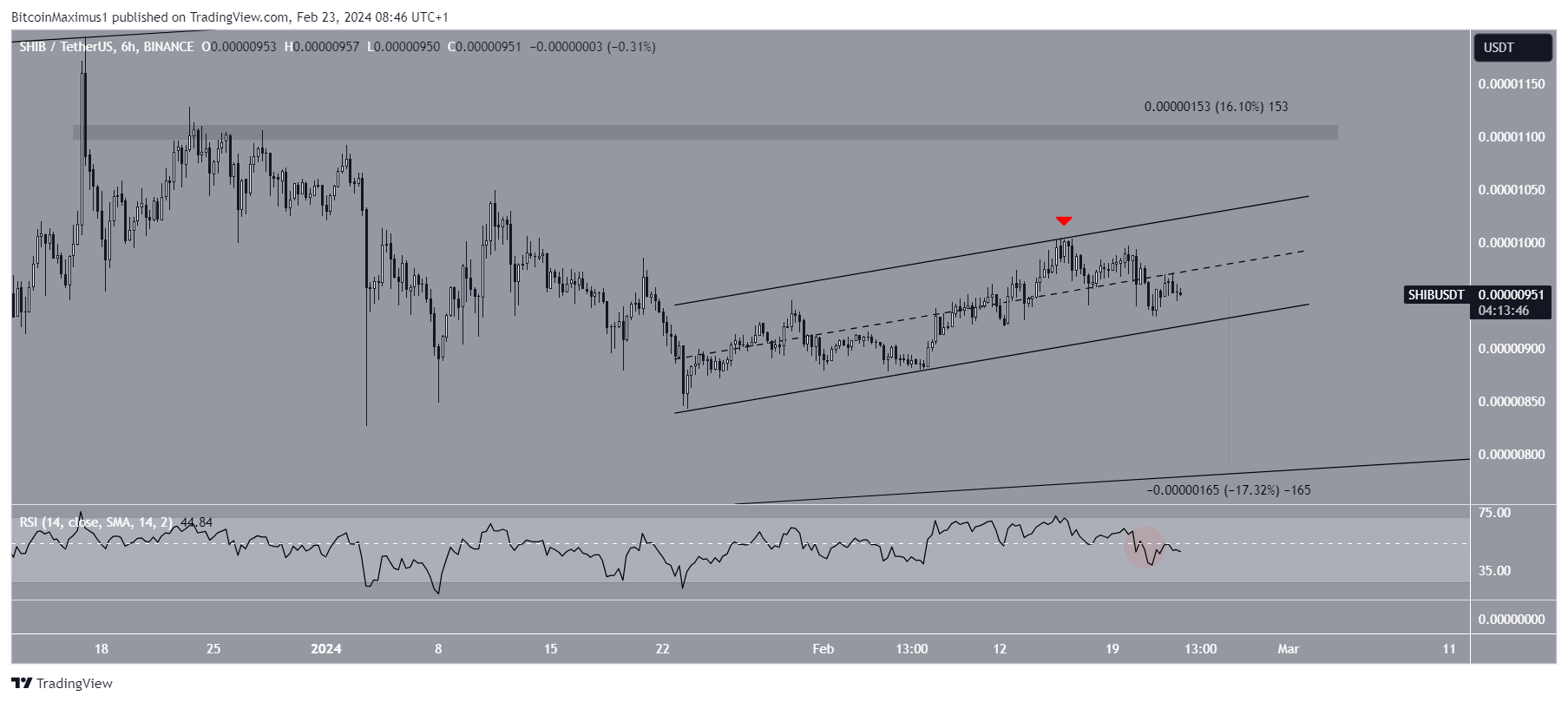 SHIB Price Prediction