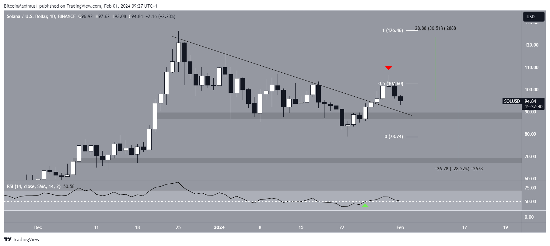 SOL Price Movement