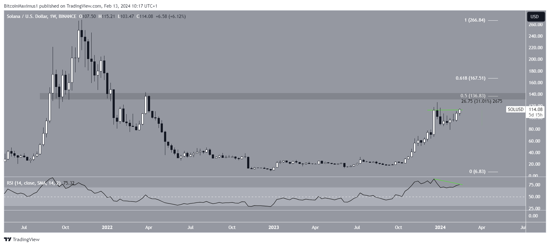 Solana (SOL) Price Movement