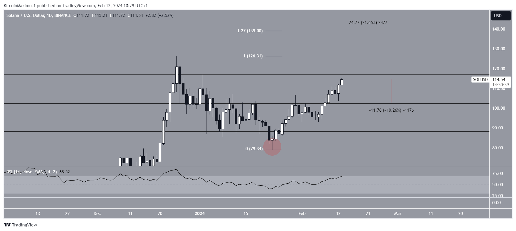 SOL Price Prediction