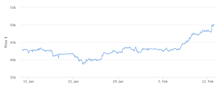 Bitcoin Price Chart 1 Month. Source: BeInCrypto