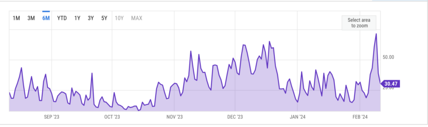 Ethereum Gas Fees