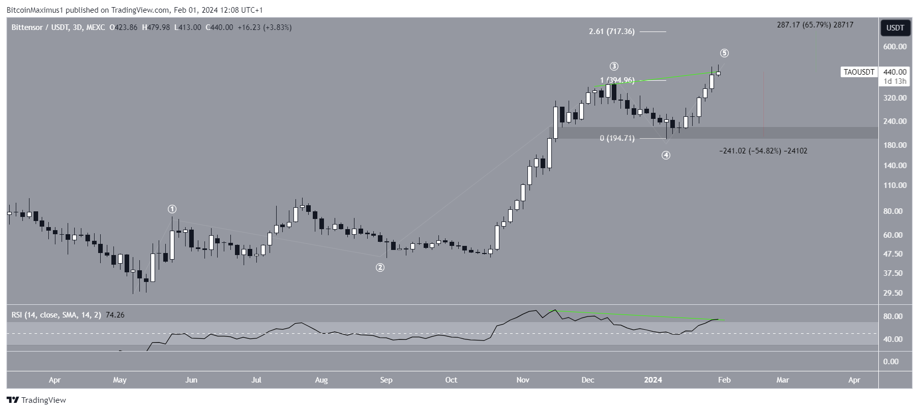 TAO Price Movement