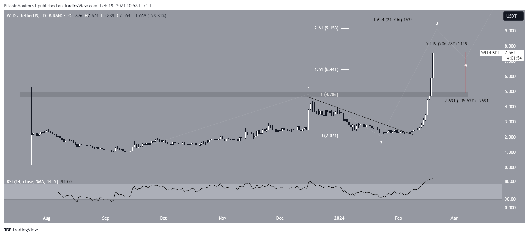 Worldcoin (WLD) Price Movement