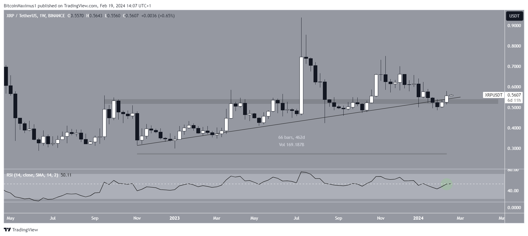 XRP Price Movement