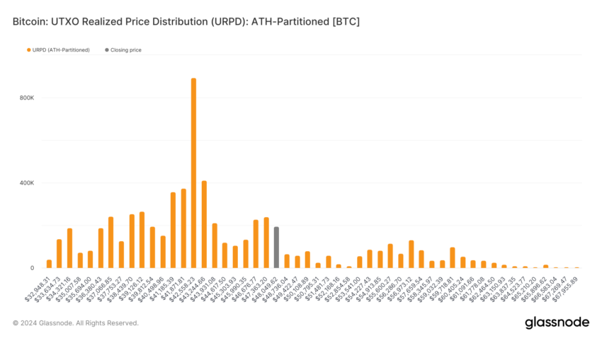 Bitcoin Support and Resistance Levels