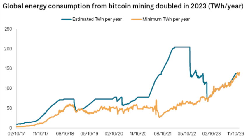 Bitcoin electricity usage