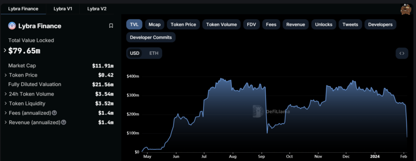 Lybra Finance TVL