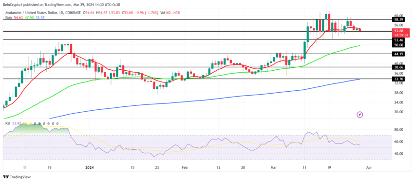 AVAX/USDT 1-day chart. 