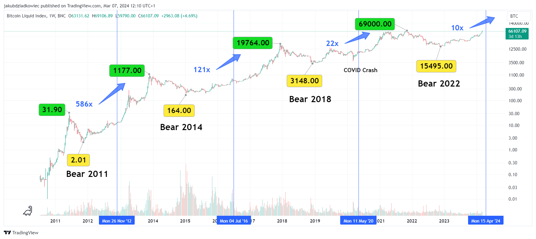 10x Bitcoin price prediction