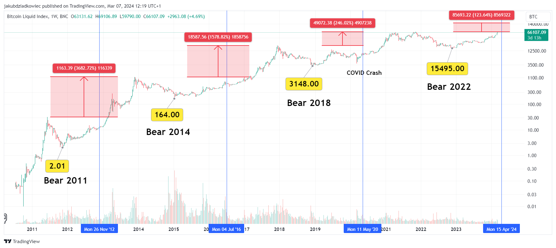 Increase since ATH