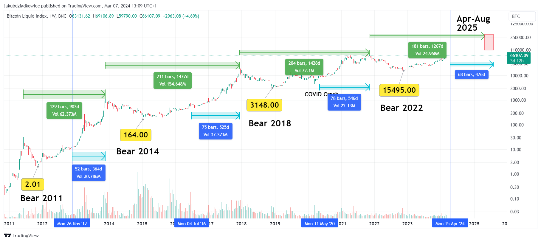 Bitcoin peak time prediction