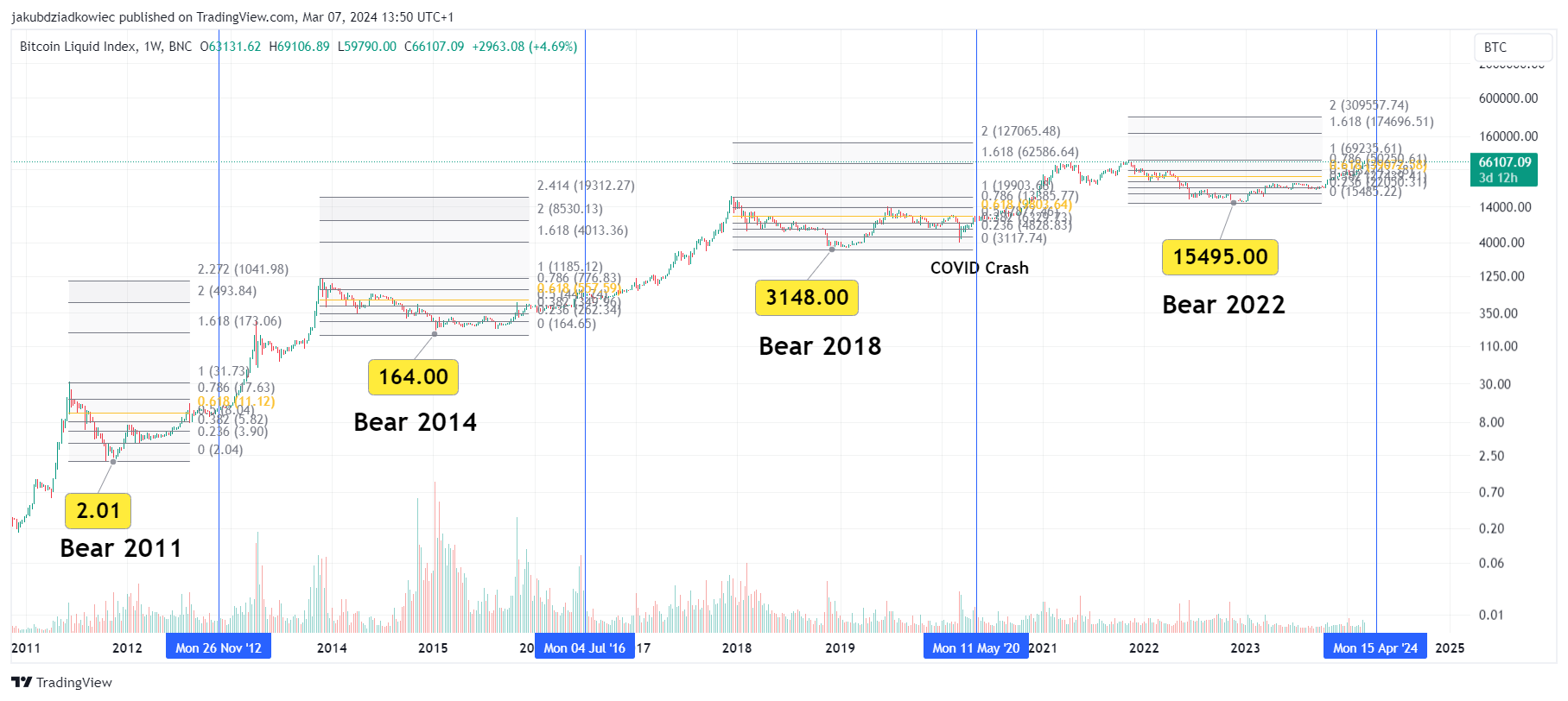 Fib levels and BTC price