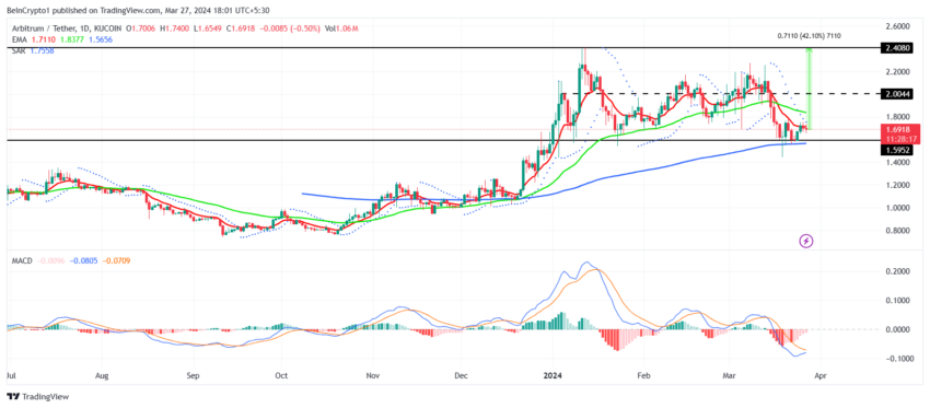 ARB/USDT 1-day chart. Source: TradingView