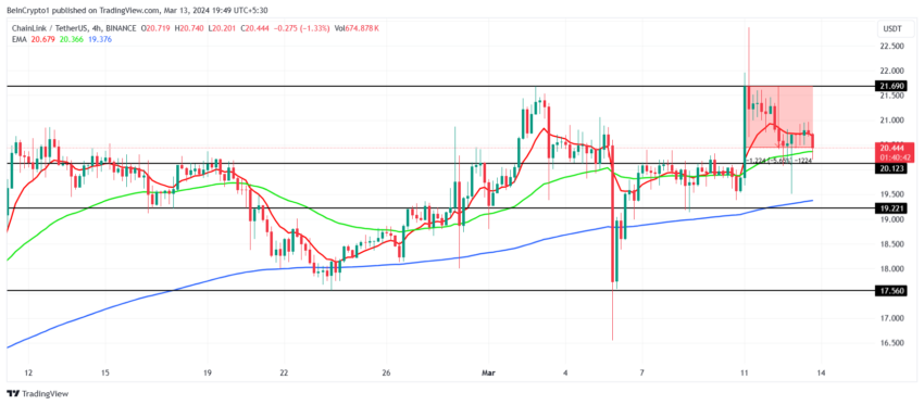 LINK/USDT 4-hour chart. 