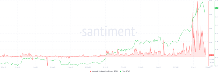 Bitcoin Realized Profits. 