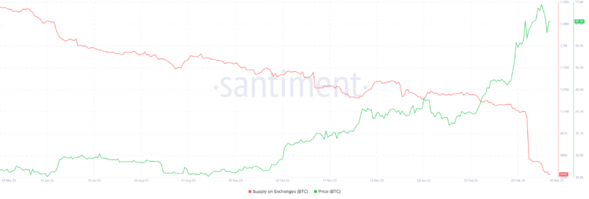 Bitcoin Supply on Exchanges. 