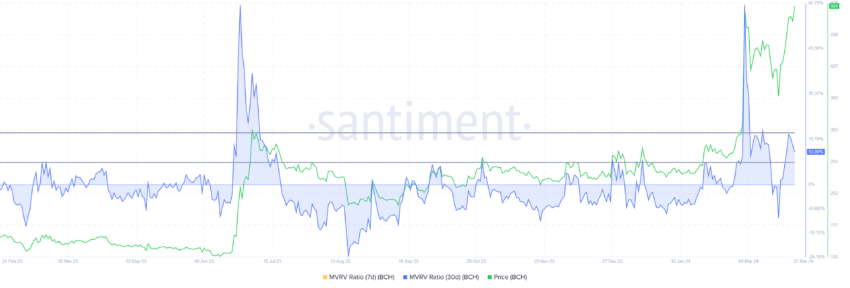 Bitcoin Cash MVRV Ratio. 