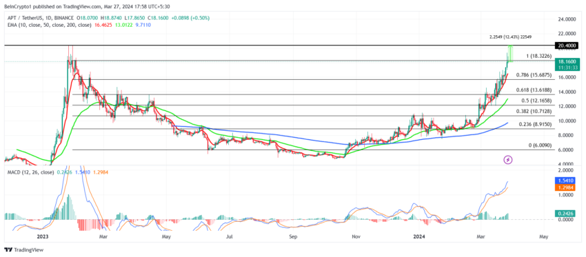 APT/USDT 1-day chart. 