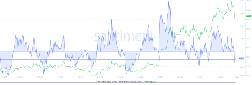 Chainlink MVRV ratio. 