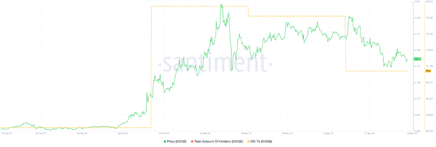 DOGE RSI 7D.