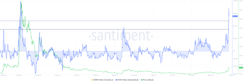 Gala MVRV ratio. Source: Santiment