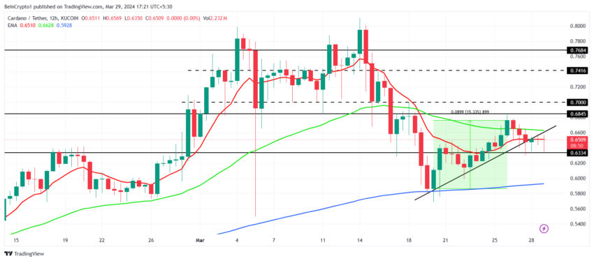 ADA/USDT 12-hour chart. 