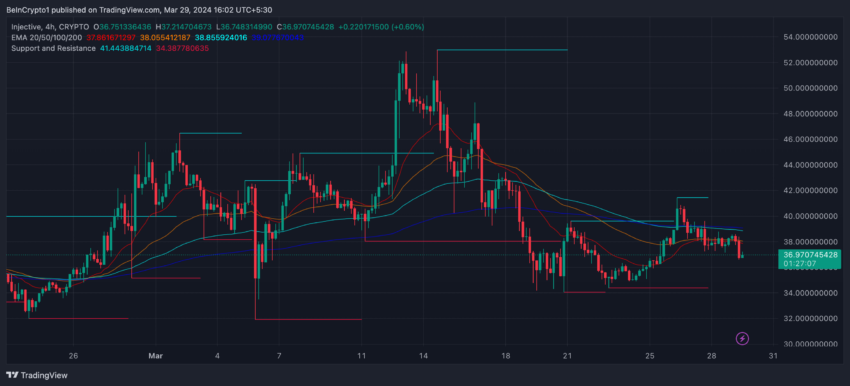 INJ 4H Price Chart and EMA Lines.