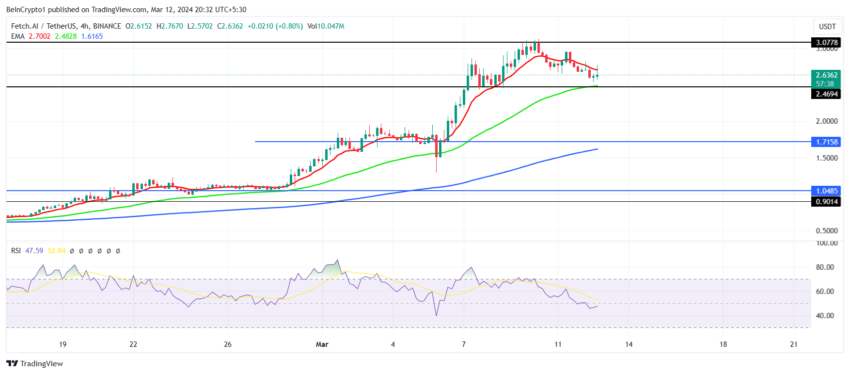 FET/USDT 4-hour chart